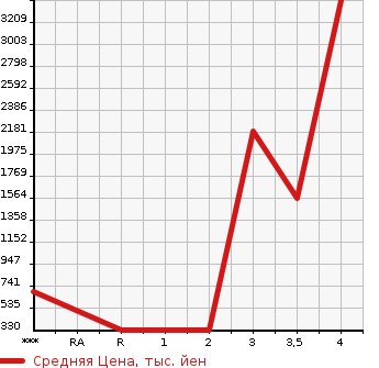 Аукционная статистика: График изменения цены HINO Хино  DUTRO Дутро  2014 4000 XZU650M в зависимости от аукционных оценок