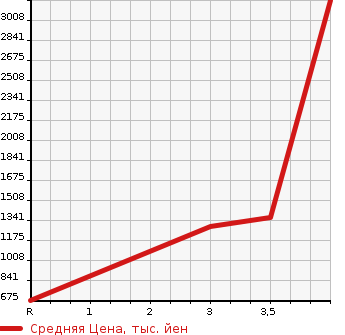 Аукционная статистика: График изменения цены HINO Хино  DUTRO Дутро  2011 4000 XZU650M  в зависимости от аукционных оценок
