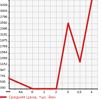 Аукционная статистика: График изменения цены HINO Хино  DUTRO Дутро  2014 4000 XZU650M  в зависимости от аукционных оценок