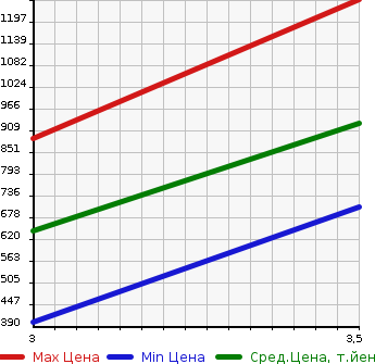 Аукционная статистика: График изменения цены HINO Хино  DUTRO Дутро  2013 4000 XZU650M 2WD в зависимости от аукционных оценок