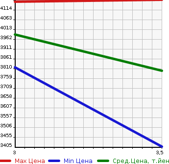 Аукционная статистика: График изменения цены HINO Хино  DUTRO Дутро  2018 4000 XZU650M 2WD в зависимости от аукционных оценок