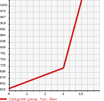 Аукционная статистика: График изменения цены HINO Хино  DUTRO Дутро  2014 4000 XZU650M 3.0T BOTTLE CAR в зависимости от аукционных оценок