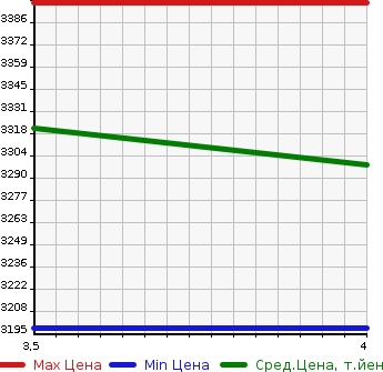 Аукционная статистика: График изменения цены HINO Хино  DUTRO Дутро  2014 4000 XZU650M 3.0T FLAT CRANE в зависимости от аукционных оценок