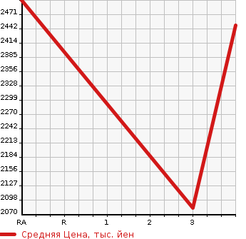 Аукционная статистика: График изменения цены HINO Хино  DUTRO Дутро  2012 4000 XZU650M CRANE ATTACHING в зависимости от аукционных оценок