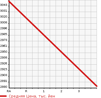 Аукционная статистика: График изменения цены HINO Хино  DUTRO Дутро  2013 4000 XZU650M CRANE ATTACHING в зависимости от аукционных оценок