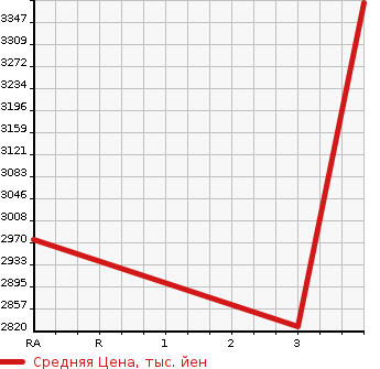 Аукционная статистика: График изменения цены HINO Хино  DUTRO Дутро  2015 4000 XZU650M CRANE ATTACHING в зависимости от аукционных оценок