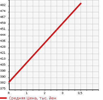 Аукционная статистика: График изменения цены HINO Хино  DUTRO Дутро  2011 4000 XZU655M в зависимости от аукционных оценок