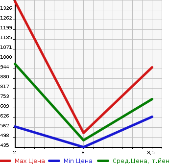 Аукционная статистика: График изменения цены HINO Хино  DUTRO Дутро  2012 4000 XZU655M в зависимости от аукционных оценок