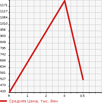 Аукционная статистика: График изменения цены HINO Хино  DUTRO Дутро  2014 4000 XZU655M в зависимости от аукционных оценок