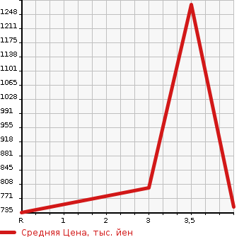 Аукционная статистика: График изменения цены HINO Хино  DUTRO Дутро  2015 4000 XZU655M в зависимости от аукционных оценок
