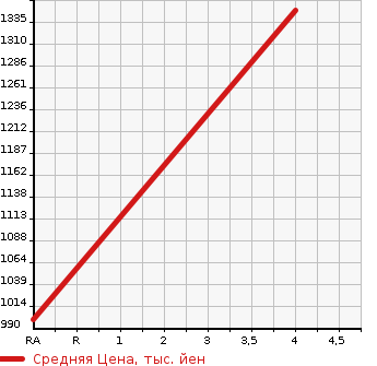 Аукционная статистика: График изменения цены HINO Хино  DUTRO Дутро  2019 4000 XZU655M BOTTLE CAR в зависимости от аукционных оценок