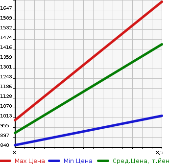 Аукционная статистика: График изменения цены HINO Хино  DUTRO Дутро  2015 4000 XZU655M FLAT DECK в зависимости от аукционных оценок