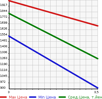 Аукционная статистика: График изменения цены HINO Хино  DUTRO Дутро  2019 4000 XZU655M FLAT DECK в зависимости от аукционных оценок