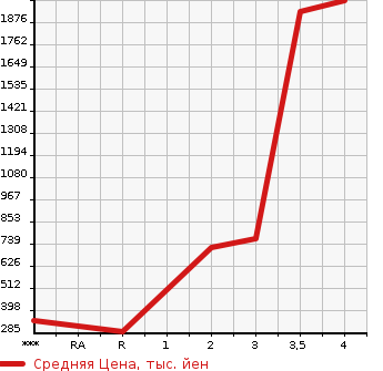 Аукционная статистика: График изменения цены HINO Хино  DUTRO Дутро  2014 4000 XZU675M 4WD в зависимости от аукционных оценок