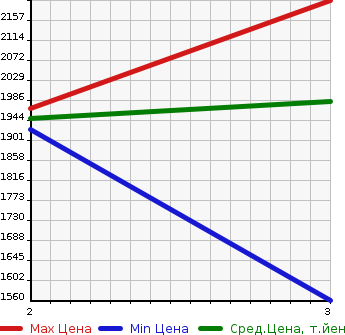 Аукционная статистика: График изменения цены HINO Хино  DUTRO Дутро  2013 4000 XZU675T в зависимости от аукционных оценок