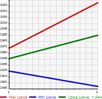 Аукционная статистика: График изменения цены HINO Хино  DUTRO Дутро  2013 4000 XZU675T  в зависимости от аукционных оценок