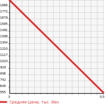 Аукционная статистика: График изменения цены HINO Хино  DUTRO Дутро  2015 4000 XZU695M в зависимости от аукционных оценок