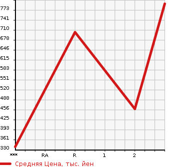 Аукционная статистика: График изменения цены HINO Хино  DUTRO Дутро  2012 4000 XZU700M в зависимости от аукционных оценок