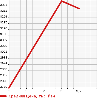 Аукционная статистика: График изменения цены HINO Хино  DUTRO Дутро  2015 4000 XZU700X в зависимости от аукционных оценок