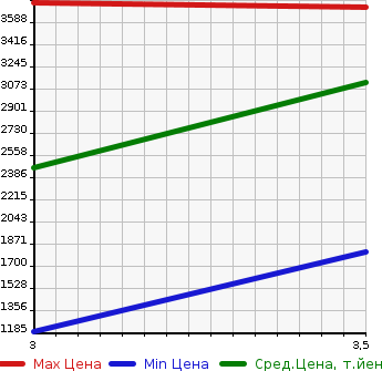 Аукционная статистика: График изменения цены HINO Хино  DUTRO Дутро  2016 4000 XZU700X в зависимости от аукционных оценок