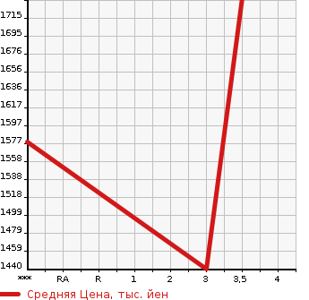 Аукционная статистика: График изменения цены HINO Хино  DUTRO Дутро  2013 4000 XZU700X  в зависимости от аукционных оценок