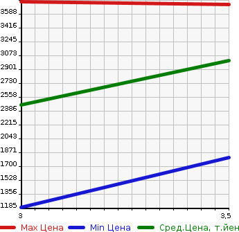 Аукционная статистика: График изменения цены HINO Хино  DUTRO Дутро  2016 4000 XZU700X  в зависимости от аукционных оценок