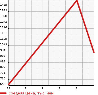 Аукционная статистика: График изменения цены HINO Хино  DUTRO Дутро  2012 4000 XZU700X SPRINKLER в зависимости от аукционных оценок