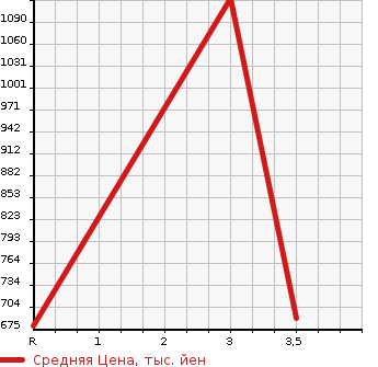 Аукционная статистика: График изменения цены HINO Хино  DUTRO Дутро  2011 4000 XZU710M в зависимости от аукционных оценок