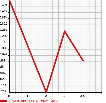 Аукционная статистика: График изменения цены HINO Хино  DUTRO Дутро  2012 4000 XZU710M в зависимости от аукционных оценок