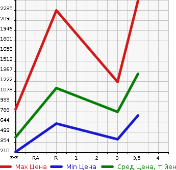 Аукционная статистика: График изменения цены HINO Хино  DUTRO Дутро  2014 4000 XZU710M в зависимости от аукционных оценок