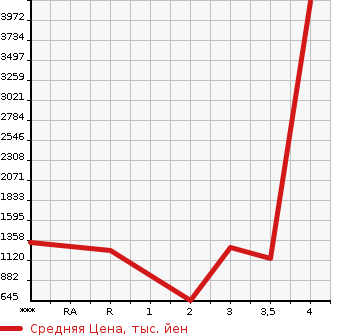 Аукционная статистика: График изменения цены HINO Хино  DUTRO Дутро  2015 4000 XZU710M в зависимости от аукционных оценок