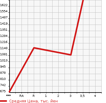 Аукционная статистика: График изменения цены HINO Хино  DUTRO Дутро  2016 4000 XZU710M в зависимости от аукционных оценок