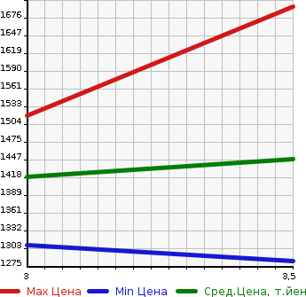 Аукционная статистика: График изменения цены HINO Хино  DUTRO Дутро  2018 4000 XZU710M в зависимости от аукционных оценок