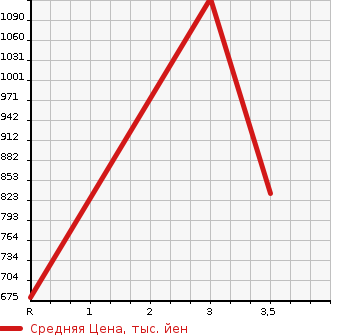 Аукционная статистика: График изменения цены HINO Хино  DUTRO Дутро  2011 4000 XZU710M  в зависимости от аукционных оценок