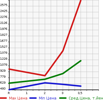 Аукционная статистика: График изменения цены HINO Хино  DUTRO Дутро  2013 4000 XZU710M  в зависимости от аукционных оценок