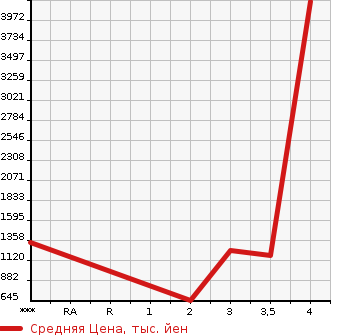 Аукционная статистика: График изменения цены HINO Хино  DUTRO Дутро  2015 4000 XZU710M  в зависимости от аукционных оценок