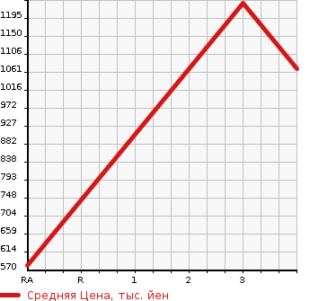 Аукционная статистика: График изменения цены HINO Хино  DUTRO Дутро  2012 4000 XZU710M FLAT DECK в зависимости от аукционных оценок
