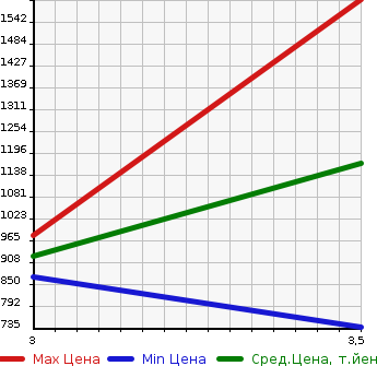Аукционная статистика: График изменения цены HINO Хино  DUTRO Дутро  2013 4000 XZU710M FLAT DECK в зависимости от аукционных оценок