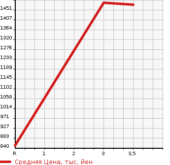 Аукционная статистика: График изменения цены HINO Хино  DUTRO Дутро  2015 4000 XZU710M FLAT DECK в зависимости от аукционных оценок