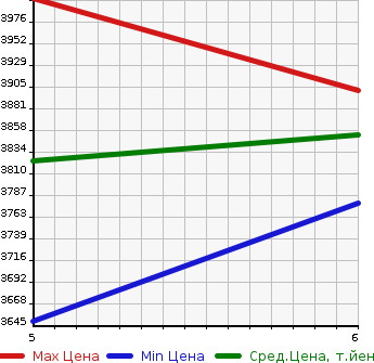 Аукционная статистика: График изменения цены HINO Хино  DUTRO Дутро  2023 4000 XZU710M FLAT DECK в зависимости от аукционных оценок