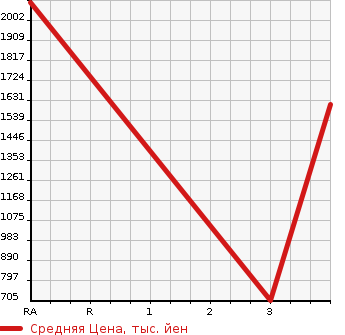 Аукционная статистика: График изменения цены HINO Хино  DUTRO Дутро  2012 4000 XZU710M GARBAGE CAR в зависимости от аукционных оценок