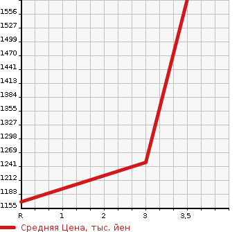 Аукционная статистика: График изменения цены HINO Хино  DUTRO Дутро  2013 4000 XZU710M GARBAGE CAR в зависимости от аукционных оценок