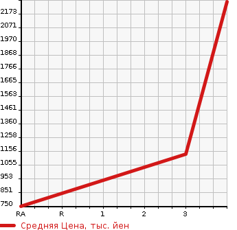 Аукционная статистика: График изменения цены HINO Хино  DUTRO Дутро  2014 4000 XZU710M GARBAGE CAR в зависимости от аукционных оценок