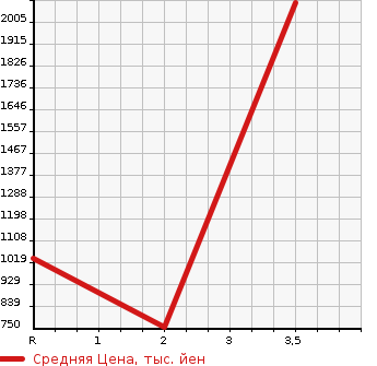 Аукционная статистика: График изменения цены HINO Хино  DUTRO Дутро  2014 4000 XZU710M PG в зависимости от аукционных оценок