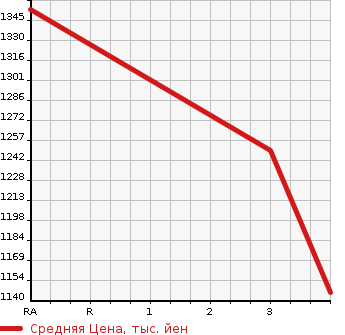 Аукционная статистика: График изменения цены HINO Хино  DUTRO Дутро  2015 4000 XZU710M REFRIGERATION * REEFER в зависимости от аукционных оценок