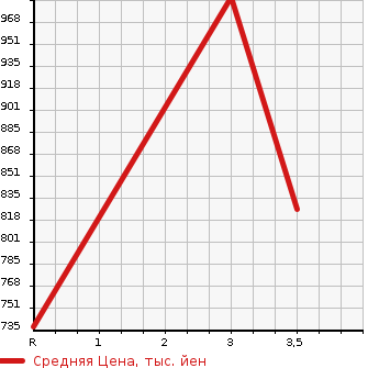 Аукционная статистика: График изменения цены HINO Хино  DUTRO Дутро  2013 4000 XZU710M VAN в зависимости от аукционных оценок