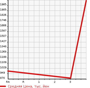 Аукционная статистика: График изменения цены HINO Хино  DUTRO Дутро  2015 4000 XZU710M VAN в зависимости от аукционных оценок