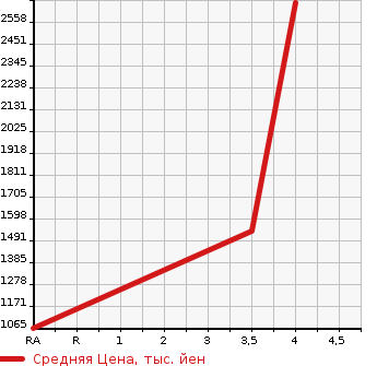 Аукционная статистика: График изменения цены HINO Хино  DUTRO Дутро  2017 4000 XZU710M VAN в зависимости от аукционных оценок