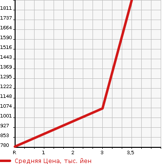 Аукционная статистика: График изменения цены HINO Хино  DUTRO Дутро  2019 4000 XZU712M в зависимости от аукционных оценок