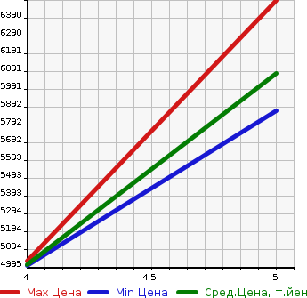 Аукционная статистика: График изменения цены HINO Хино  DUTRO Дутро  2022 4000 XZU712M в зависимости от аукционных оценок